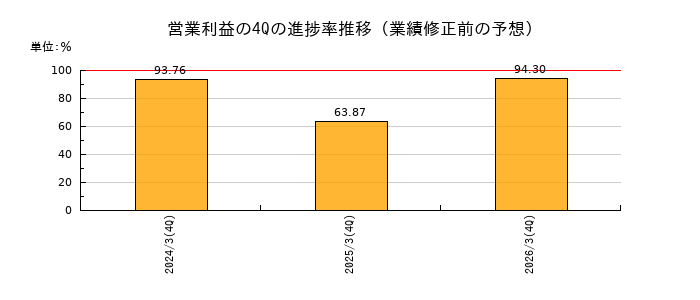 業績修正前の営業利益の4Q進捗率推移