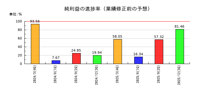 ナルネットコミュニケーションズの純利益の進捗率
