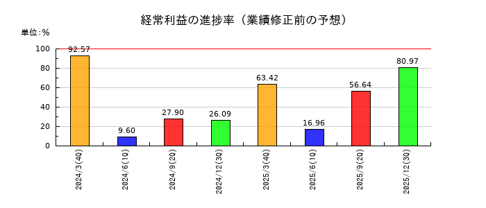 ナルネットコミュニケーションズの経常利益の進捗率