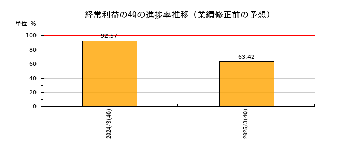 業績修正前の経常利益の4Q進捗率推移