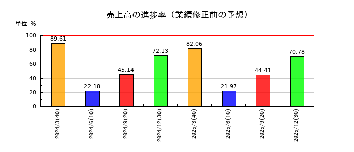ナルネットコミュニケーションズの売上高の進捗率