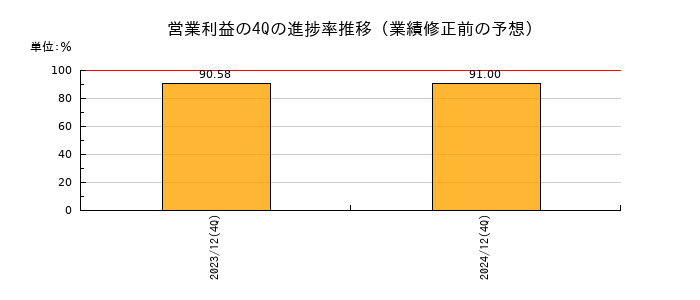 業績修正前の営業利益の4Q進捗率推移