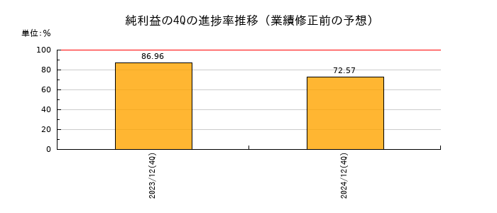 業績修正前の純利益の4Q進捗率推移