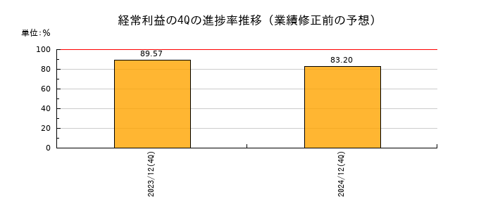 業績修正前の経常利益の4Q進捗率推移