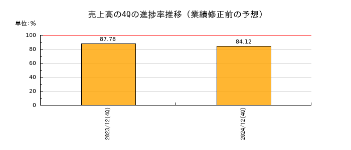 業績修正前の売上高の4Q進捗率推移