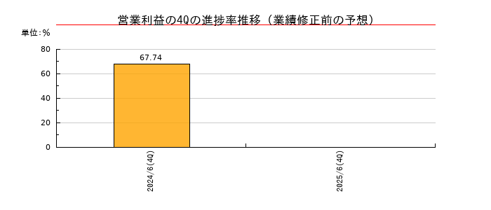 業績修正前の営業利益の4Q進捗率推移