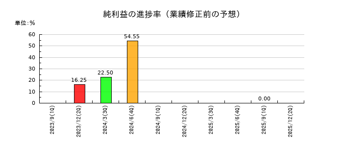 クラダシの純利益の進捗率
