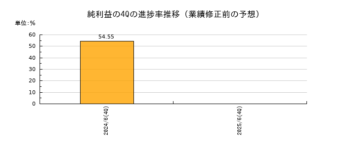 業績修正前の純利益の4Q進捗率推移