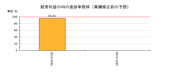 業績修正前の経常利益の4Q進捗率推移