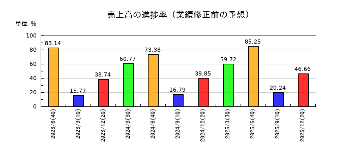 クラダシの売上高の進捗率