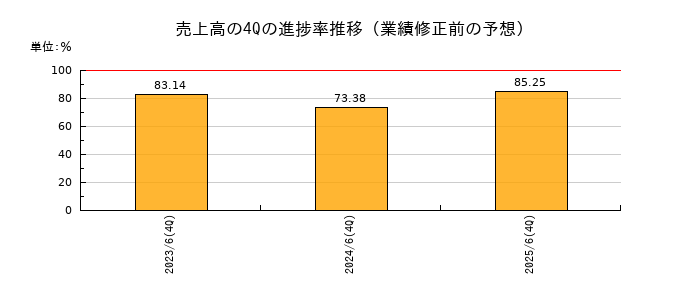業績修正前の売上高の4Q進捗率推移