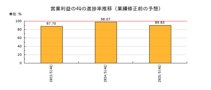 業績修正前の営業利益の4Q進捗率推移