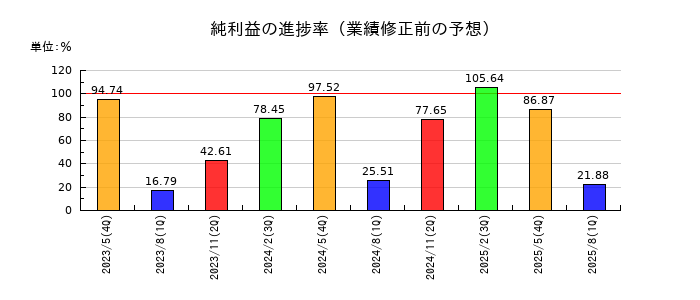 ジーデップ・アドバンスの純利益の進捗率