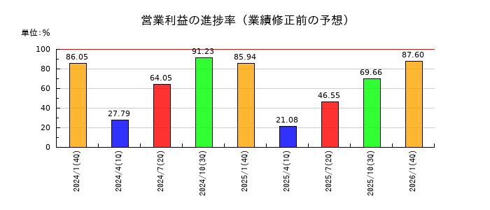 Japan Eyewear Holdings（ジャパンアイウェアHD／JEH）の営業利益の進捗率