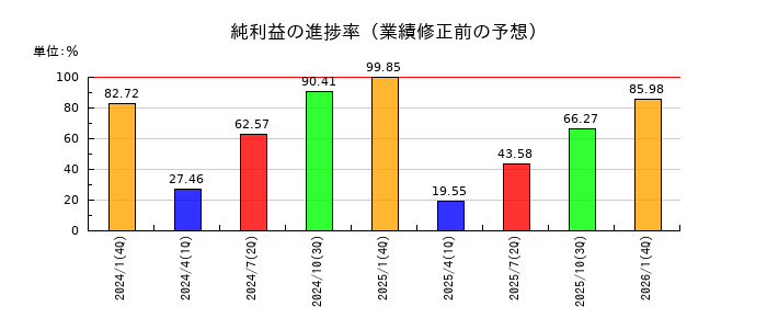 Japan Eyewear Holdings（ジャパンアイウェアHD／JEH）の純利益の進捗率