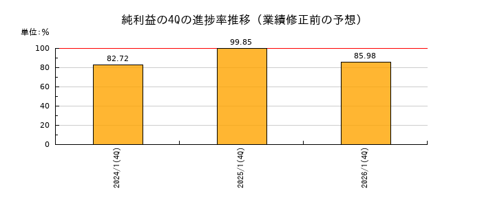 業績修正前の純利益の4Q進捗率推移