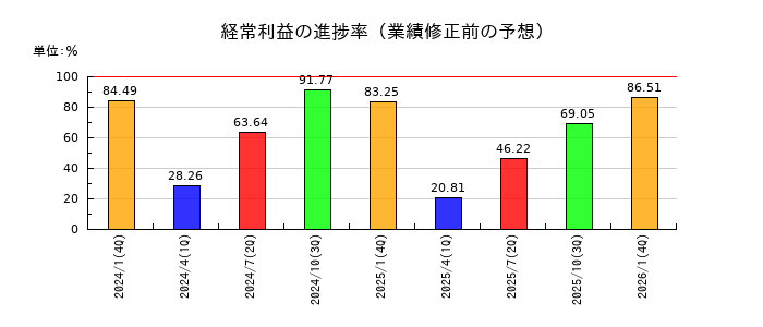 Japan Eyewear Holdings（ジャパンアイウェアHD／JEH）の経常利益の進捗率