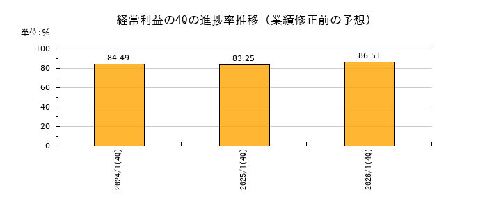 業績修正前の経常利益の4Q進捗率推移