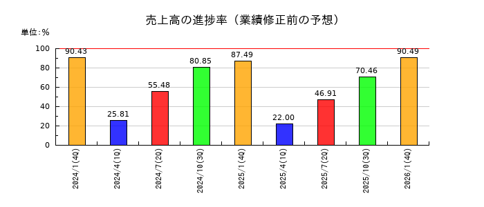 Japan Eyewear Holdings（ジャパンアイウェアHD／JEH）の売上高の進捗率