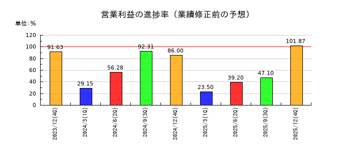 魁力屋の営業利益の進捗率