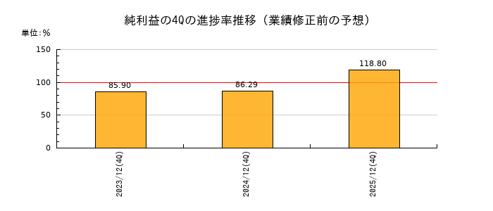 業績修正前の純利益の4Q進捗率推移