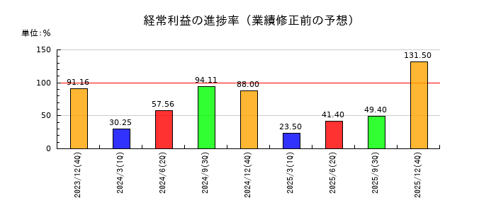魁力屋の経常利益の進捗率