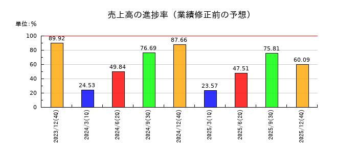魁力屋の売上高の進捗率