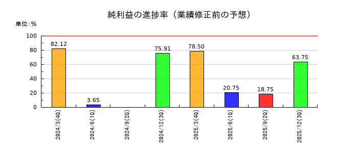 ｙｕｔｏｒｉ（ゆとり）の純利益の進捗率
