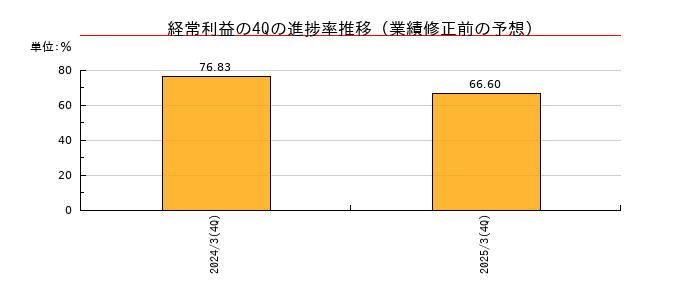 業績修正前の経常利益の4Q進捗率推移