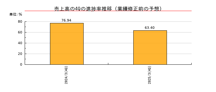 業績修正前の売上高の4Q進捗率推移