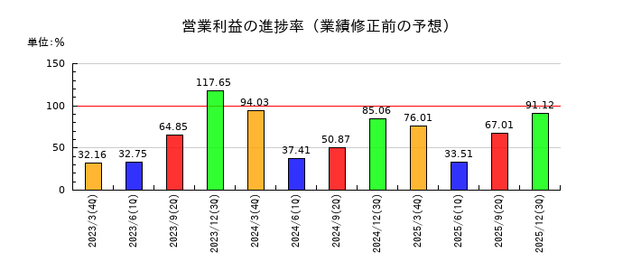 東洋製罐グループホールディングスの営業利益の進捗率