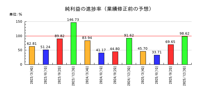 東洋製罐グループホールディングスの純利益の進捗率