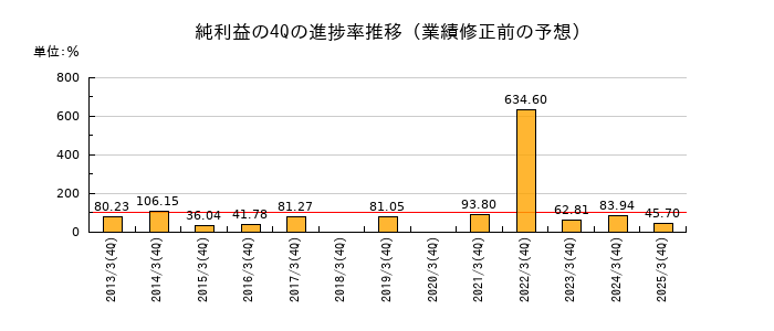 業績修正前の純利益の4Q進捗率推移