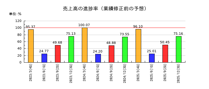 東洋製罐グループホールディングスの売上高の進捗率