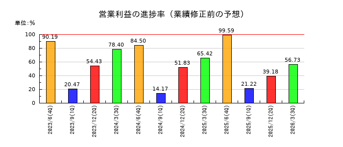 シンポの営業利益の進捗率