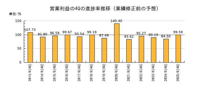 業績修正前の営業利益の4Q進捗率推移