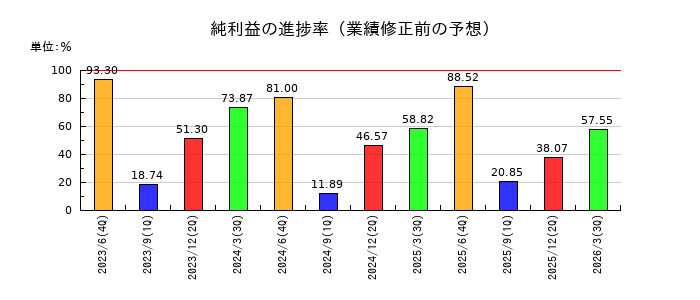 シンポの純利益の進捗率