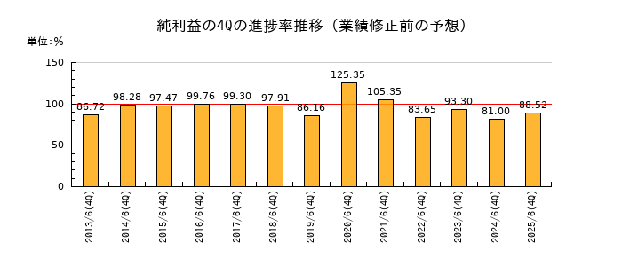 業績修正前の純利益の4Q進捗率推移