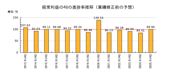 業績修正前の経常利益の4Q進捗率推移