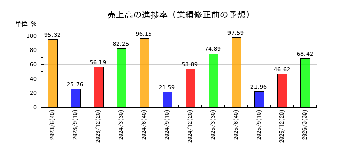 シンポの売上高の進捗率