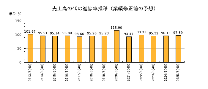 業績修正前の売上高の4Q進捗率推移