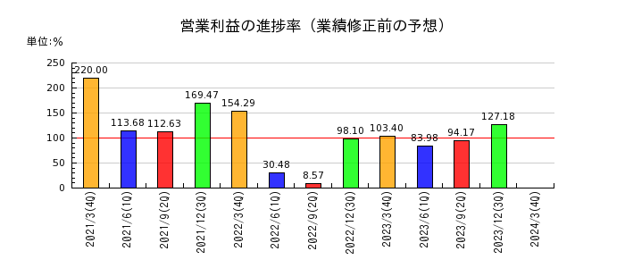 日本製罐の営業利益の進捗率