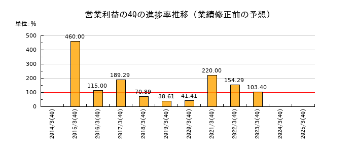 業績修正前の営業利益の4Q進捗率推移