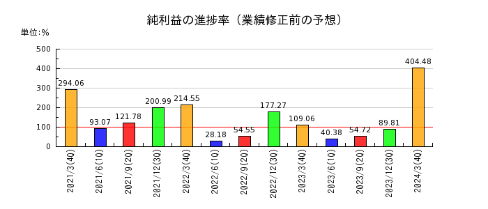 日本製罐の純利益の進捗率