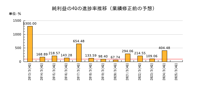 業績修正前の純利益の4Q進捗率推移