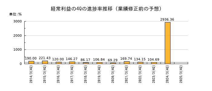 業績修正前の経常利益の4Q進捗率推移