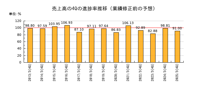 業績修正前の売上高の4Q進捗率推移