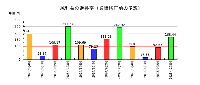エムケー精工の純利益の進捗率