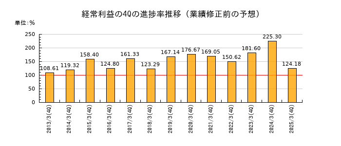 業績修正前の経常利益の4Q進捗率推移