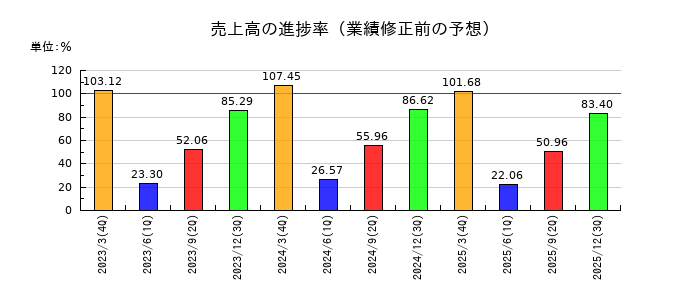 エムケー精工の売上高の進捗率